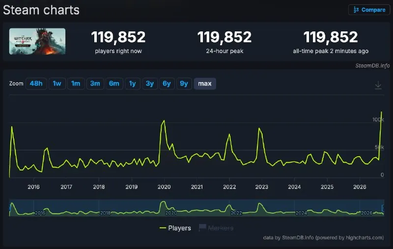 Пост канала «CD PROJEKT RED» от 29 сентября 2026 г.