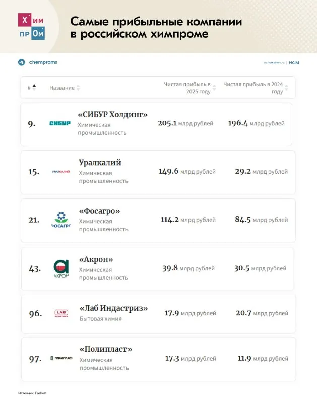 Пост канала «Химпром» от 30 сентября 2026 г.