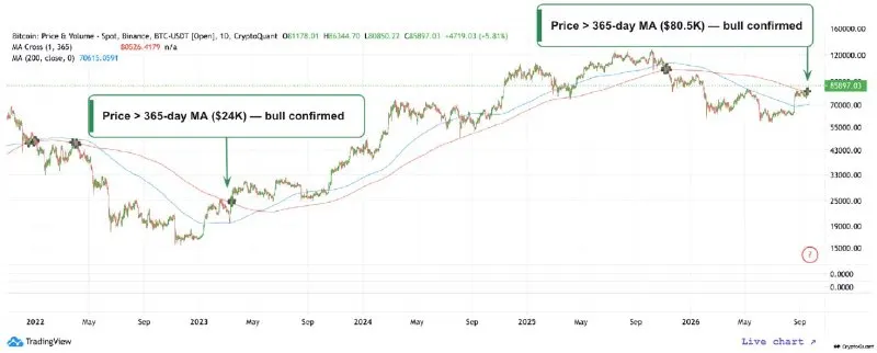 Пост канала «CryptoQuant» от 22 сентября 2026 г.