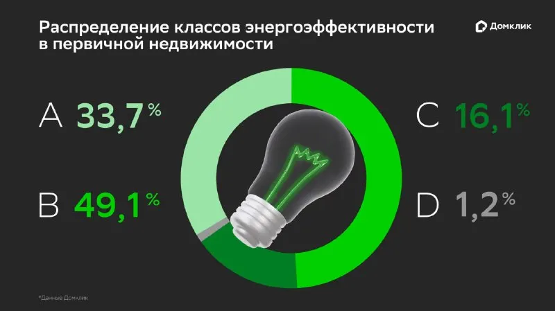 Post by “Домклик PRO” from September 30, 2026