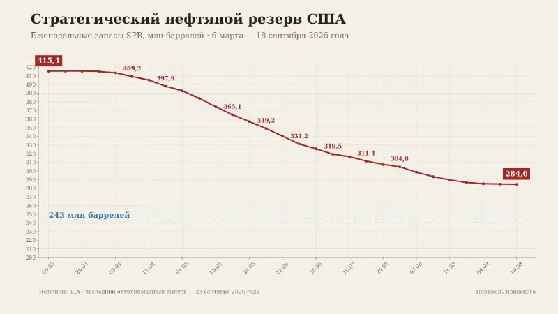 Пост канала «Портфель Двинского» от 30 сентября 2026 г.