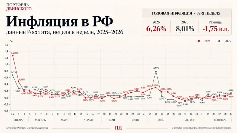 Пост канала «Портфель Двинского» от 30 сентября 2026 г.