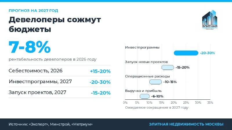 Пост канала «Элитная недвижимость Москвы» от 29 сентября 2026 г.