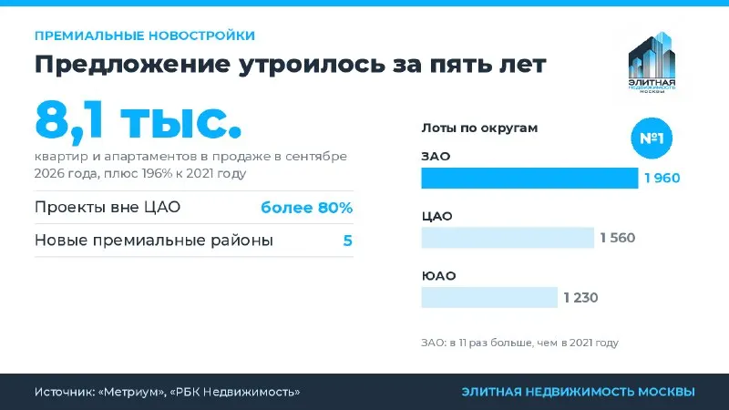 Пост канала «Элитная недвижимость Москвы» от 30 сентября 2026 г.