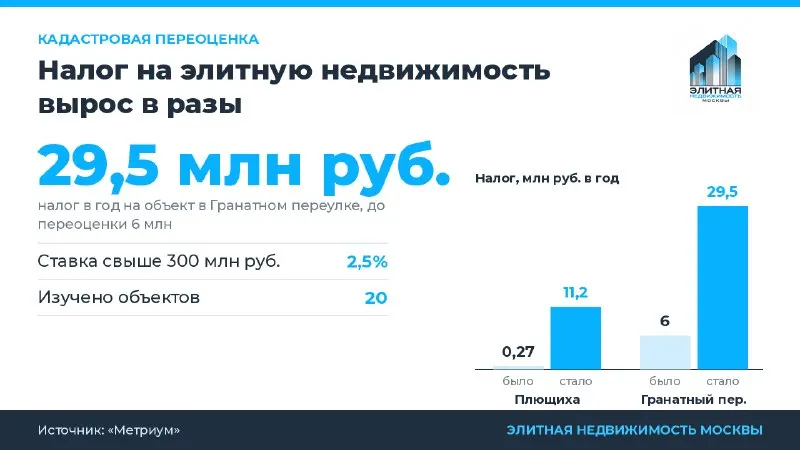 Пост канала «Элитная недвижимость Москвы» от 30 сентября 2026 г.