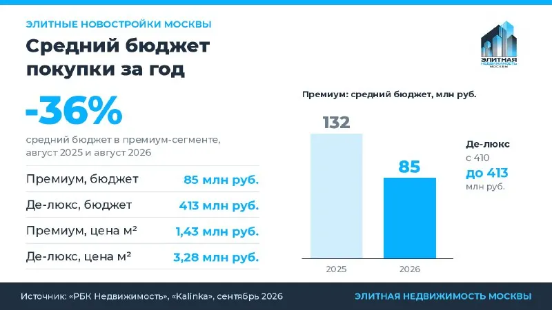 Пост канала «Элитная недвижимость Москвы» от 1 октября 2026 г.
