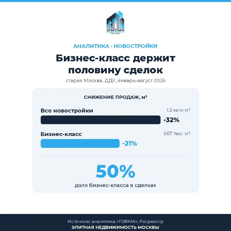 Пост канала «Элитная недвижимость Москвы» от 1 октября 2026 г.