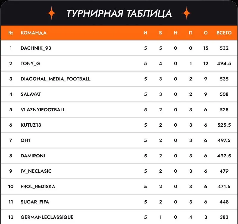 Пост канала «Winline Fantasy MFL | Winline Фэнтези МФЛ» от 28 сентября 2026 г.