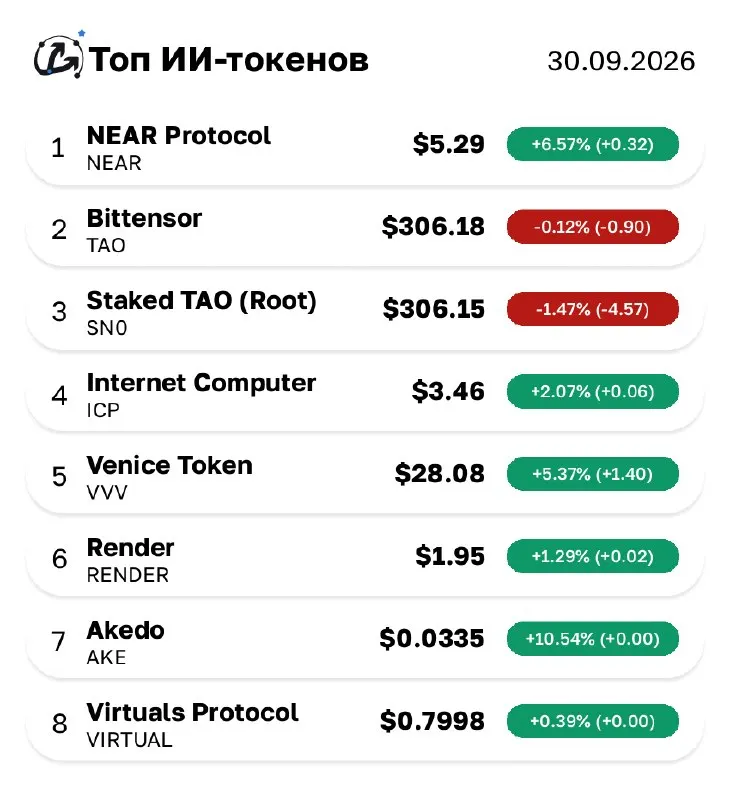 Пост канала «ForkLog AI» от 30 сентября 2026 г.