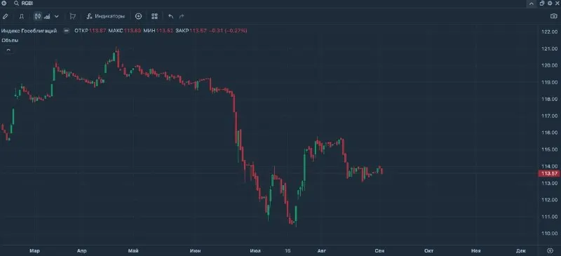 Пост из IF Bonds — Облигации РФ