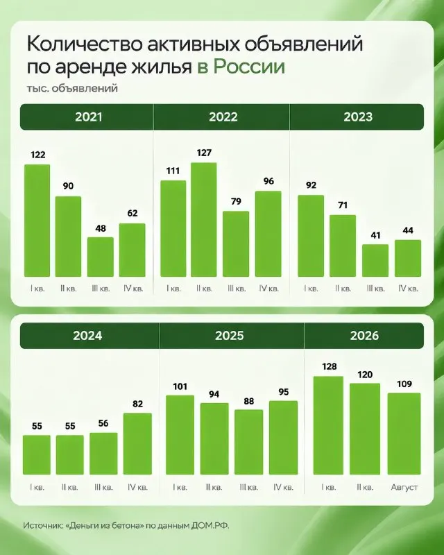 Пост канала «Деньги из бетона — Недвижимость РФ» от 29 сентября 2026 г.
