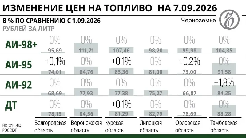 Пост из Коммерсантъ Черноземье