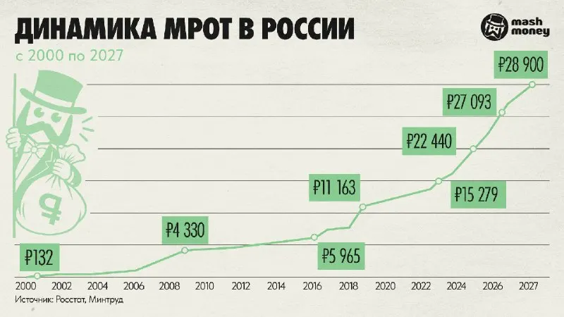 Пост из Mash Money
