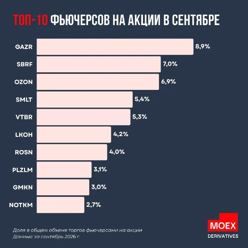 Пост канала «MOEX Derivatives» от 30 сентября 2026 г.