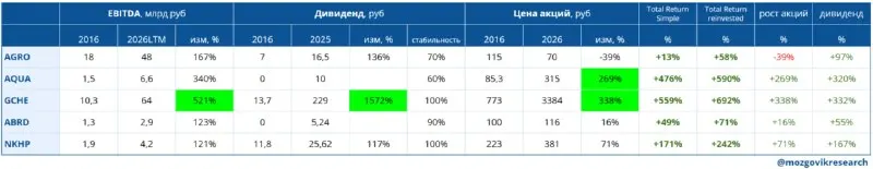 Пост канала «Mozgovik Research | Анализ акций» от 30 сентября 2026 г.