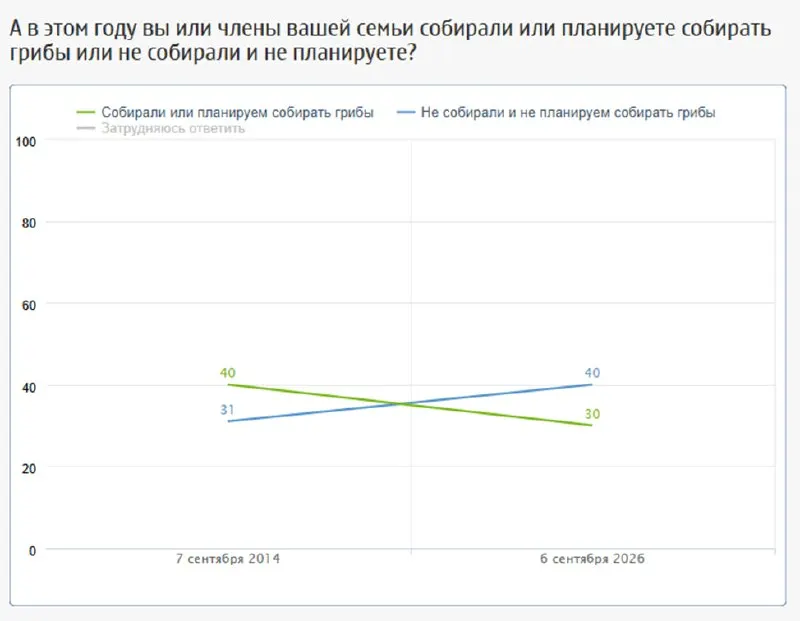 Пост канала «Опросы и замеры» от 19 сентября 2026 г.