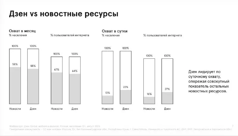 Пост канала «Опросы и замеры» от 22 сентября 2026 г.
