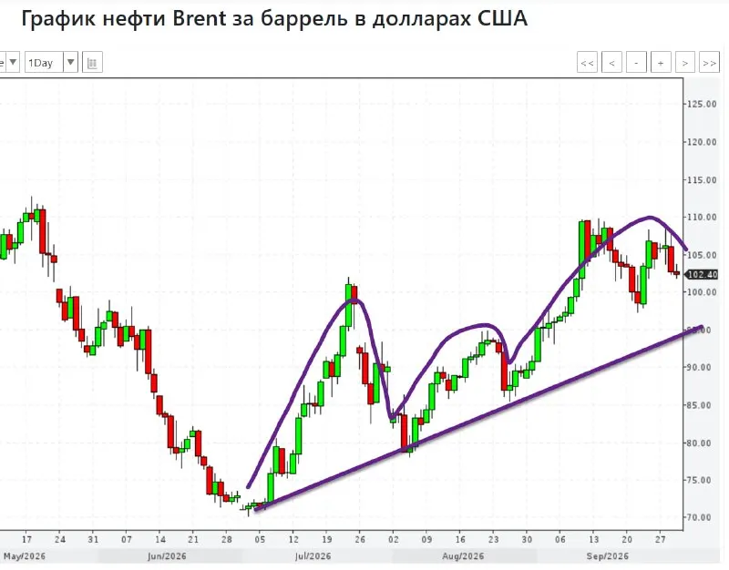 Пост канала «Инвестиции сегодня, Трейдинг, Экономика, Акции - ProfitGate. Кречетов.» от 30 сентября 2026 г.