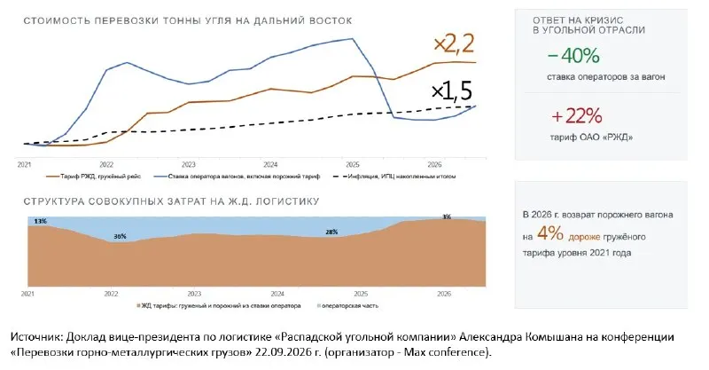 Пост канала «Экономика на рельсах (РЖД files)» от 23 сентября 2026 г.