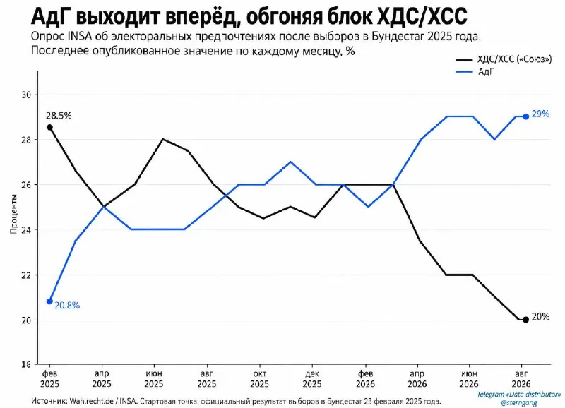 Пост из Data distributor