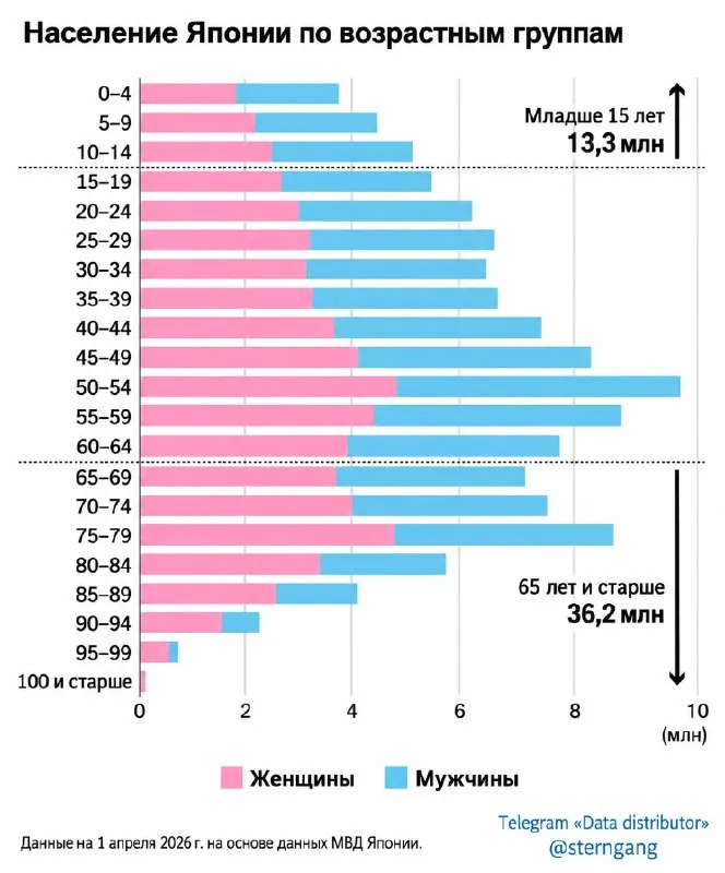 Пост канала «Data distributor» от 29 сентября 2026 г.