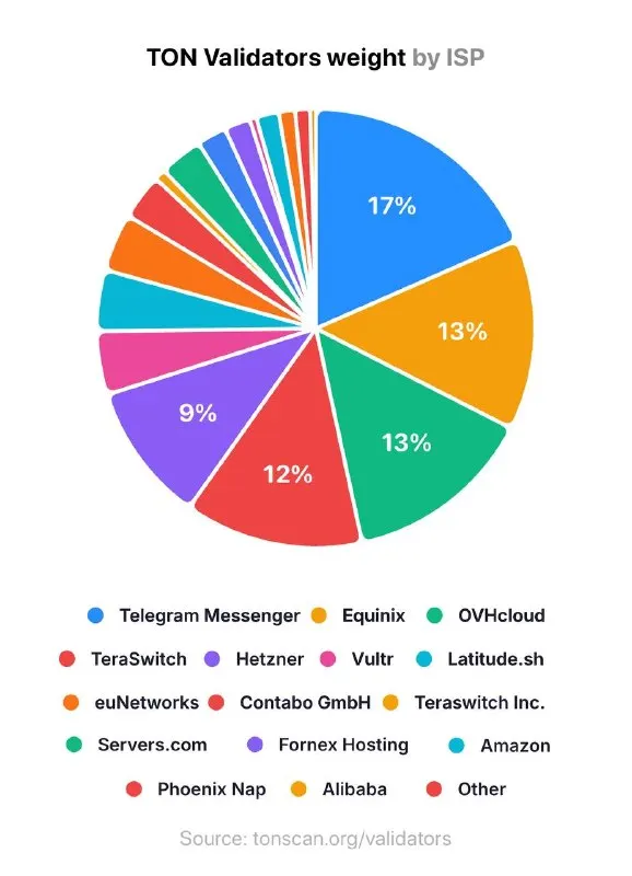 Пост канала «Gram of TON» от 12 мая 2026 г.