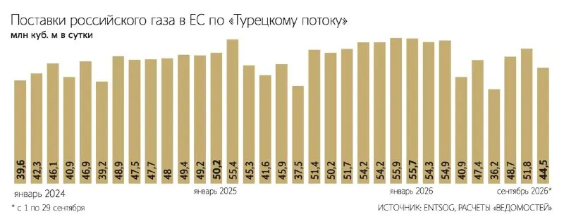 Пост канала «ВЕДОМОСТИ» от 30 сентября 2026 г.