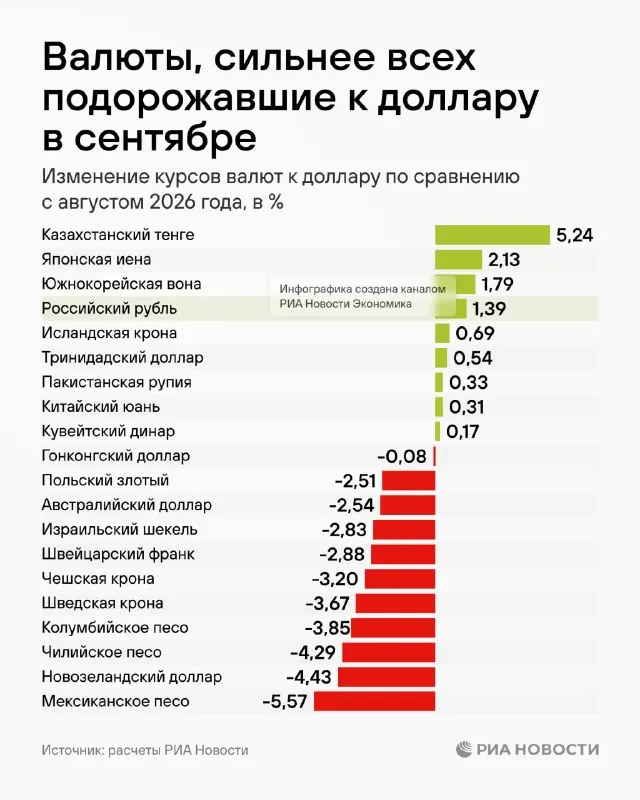 Пост канала «РИА Новости: экономика» от 1 октября 2026 г.