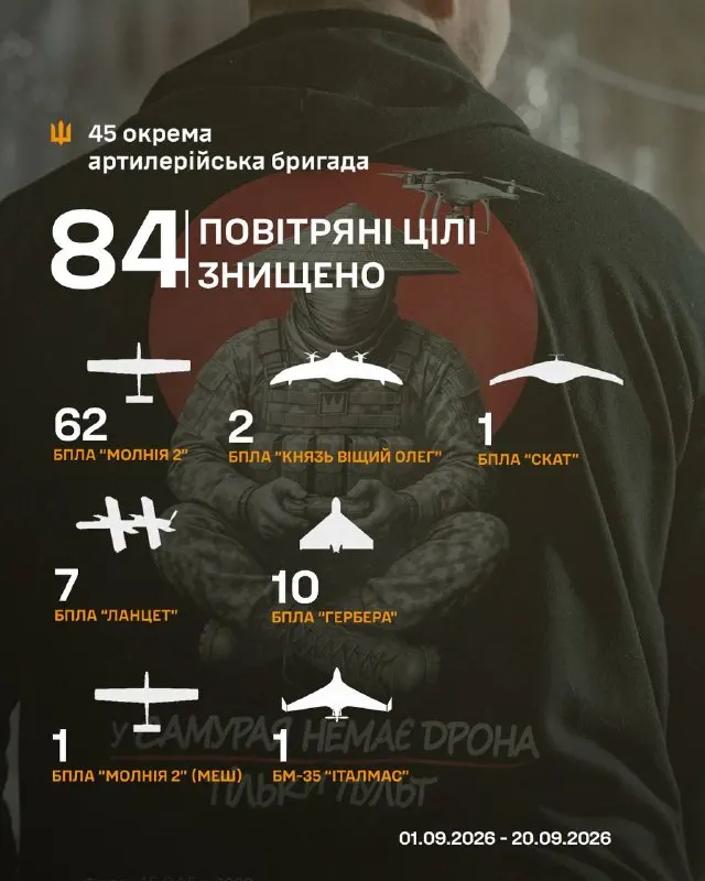 Пост канала «45 окрема артилерійська бригада ЗСУ» от 21 сентября 2026 г.